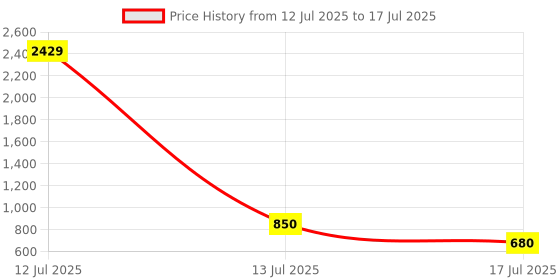 myntra.com Rubans Set of 2 18K Gold-Plated Multi-Coloured Oval Stone Studded Designer Bangles rubans Price History Graph from 12 Jul 2025 to 17 Jul 2025