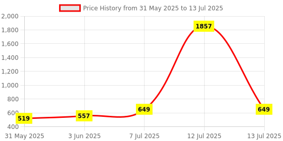 myntra.com Rubans Set of 2 18K Gold-Plated Multicolor Enamel & Cubic Zirconia Studded Bangles rubans Price History Graph from 31 May 2025 to 13 Jul 2025