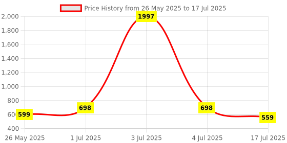 myntra.com Rubans Set of 2 18K Gold Plated Multicolor Enamel & Kundan Stone Studed Bangle rubans Price History Graph from 26 May 2025 to 17 Jul 2025