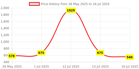 myntra.com Rubans Set of 2 18K Gold-Plated Multicolor Enamel & Stone-Studded Floral Design Bangles rubans Price History Graph from 26 May 2025 to 13 Jul 2025