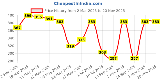 myntra.com Rubans Set of 2 18K Gold-Plated Pearls Studded Contemporary Shaped Drop Earrings rubans Price History Graph from 2 Mar 2025 to 20 Nov 2025