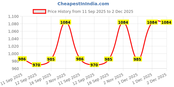 myntra.com Rubans Set of 2 18K Gold-Plated Purple & White Zirconia Studded Floral Design Bangles rubans Price History Graph from 11 Sep 2025 to 2 Dec 2025