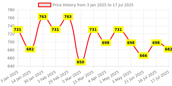 myntra.com Rubans Set of 2, 18K Gold-Plated Rectangular Motif Bangles with Intricate Detailing rubans Price History Graph from 3 Jan 2025 to 16 Jul 2025