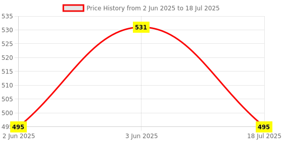myntra.com Rubans Set of 2 18K Gold Plated Red & Green Stone and Enamel Work Handcrafted Bangles rubans Price History Graph from 2 Jun 2025 to 18 Jul 2025