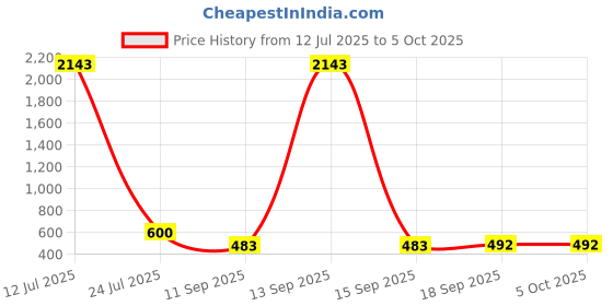 myntra.com Rubans Set of 2 18K Gold-Plated White Cubic Zirconia & Ruby Red Stone Studded Bangles rubans Price History Graph from 12 Jul 2025 to 5 Oct 2025