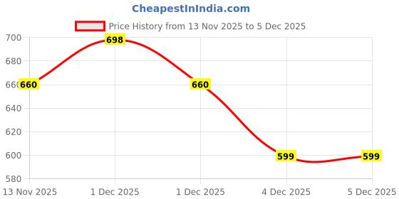 myntra.com Rubans Set of 2 18K Gold-Plated White Kundan Studded Broad Traditional Bangles rubans Price History Graph from 13 Nov 2025 to 3 Dec 2025