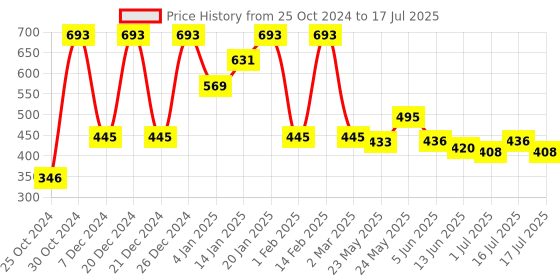myntra.com Rubans Set of 2 18K Mehandi Gold-Plated Bangles with Cubic Zirconia & White Stone Details rubans Price History Graph from 25 Oct 2024 to 16 Jul 2025