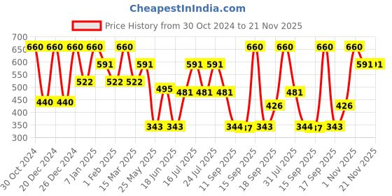 myntra.com Rubans Set of 2 18K Mehandi Gold-Plated Crystal Cubic Zirconia Studded Premium Bangle rubans Price History Graph from 30 Oct 2024 to 21 Nov 2025