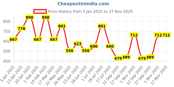 myntra.com Rubans Set of 2 18K Mehandi Gold-Plated Crystal White CubicZirconia Studded Premium Bangle rubans Price History Graph from 3 Jan 2025 to 26 Nov 2025