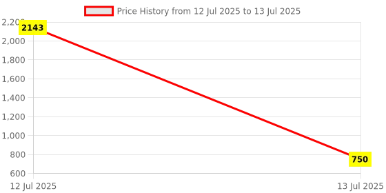 myntra.com Rubans Set of 2 18K Mehandi Gold-Plated White Cubic Zirconia Studded Designer Bangles rubans Price History Graph from 12 Jul 2025 to 13 Jul 2025