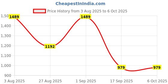 myntra.com Rubans Set of 2 18K Rose Gold-Plated White Cubic Zirconia Studded Luxe Bangles rubans Price History Graph from 3 Aug 2025 to 6 Oct 2025