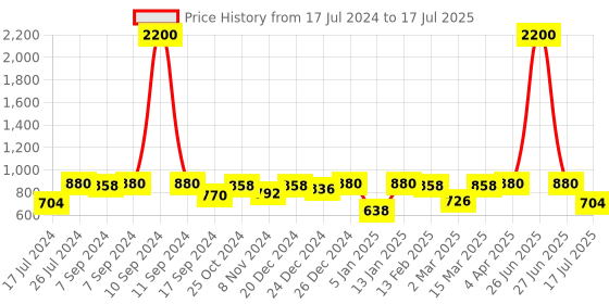 myntra.com Rubans Set Of 2 22K Gold-Plated AD Studded Bangles rubans Price History Graph from 17 Jul 2024 to 27 Jun 2025