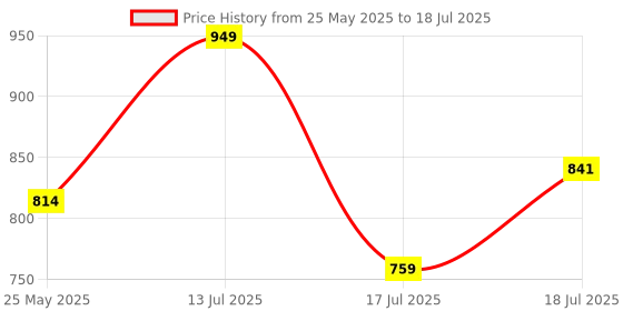 myntra.com Rubans Set of 2, 22K Gold-Plated & Cubic Zirconia Studded Elegant Bangles rubans Price History Graph from 25 May 2025 to 13 Jul 2025