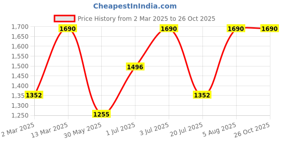 myntra.com Rubans Set of 2, 22K Gold-Plated & Rhodium Accent Cubic Zirconia Studded Bangles rubans Price History Graph from 2 Mar 2025 to 26 Oct 2025