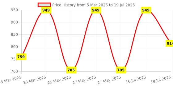 myntra.com Rubans Set of 2, 22K Gold-Plated & Rhodium Accent Cubic Zirconia Studded Bangles rubans Price History Graph from 5 Mar 2025 to 16 Jul 2025