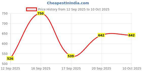 myntra.com Rubans Set of 2 22K Gold-Plated Antique Bangles with Ruby Red & Emerald Green Stones rubans Price History Graph from 12 Sep 2025 to 10 Oct 2025