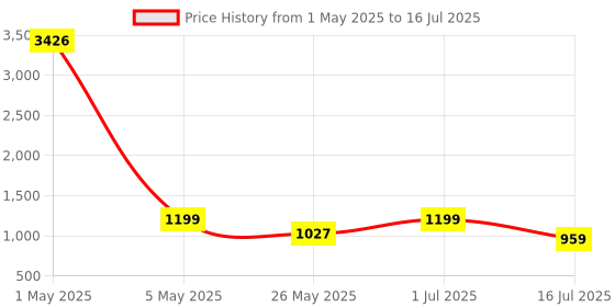 myntra.com Rubans Set of 2 22K Gold-Plated Bangles with Ruby Pink & White Cubic Zirconia Stones rubans Price History Graph from 1 May 2025 to 1 Jul 2025