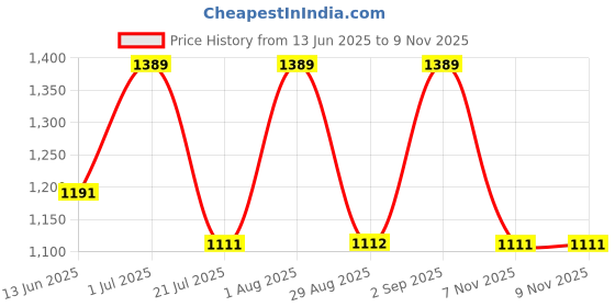 myntra.com Rubans Set of 2 22K Gold-Plated Cubic Zirconia Studded Elegant Designer Bangles rubans Price History Graph from 13 Jun 2025 to 7 Nov 2025