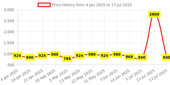 myntra.com Rubans Set of 2, 22K Gold-Plated Cubic Zirconia Studded Sparkling Premium Bangles rubans Price History Graph from 4 Jan 2025 to 13 Jul 2025