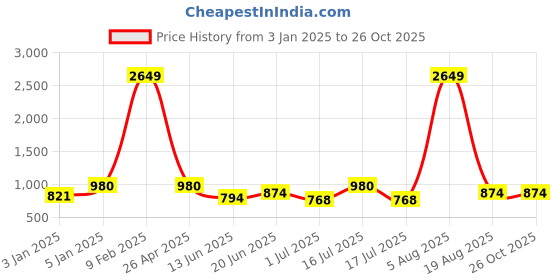 myntra.com Rubans Set Of 2 22K Gold Plated CZ Stone Studded Bangles rubans Price History Graph from 3 Jan 2025 to 26 Oct 2025