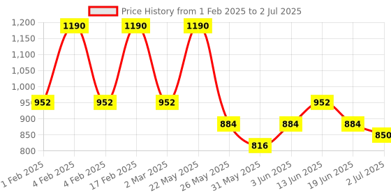 myntra.com Rubans Set Of 2 22K Gold-Plated Gemstone & Cubic Zirconia-Studded Bangles rubans Price History Graph from 1 Feb 2025 to 2 Jul 2025