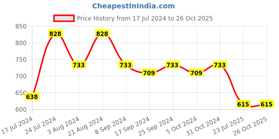 myntra.com Rubans Set Of 2 22K Gold-Plated Kundan-Studded Bangles rubans Price History Graph from 17 Jul 2024 to 26 Oct 2025