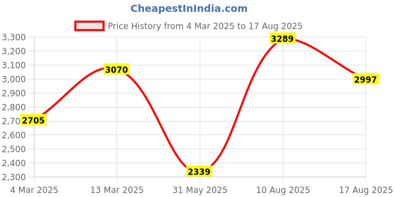 myntra.com Rubans Set of 2, 22K Gold-Plated Multicolor AD & CubicZirconia Studded Traditional Bangles rubans Price History Graph from 4 Mar 2025 to 17 Aug 2025