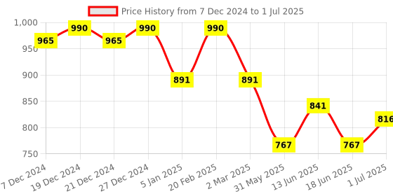 myntra.com Rubans Set of 2 22K Gold-Plated Red-Border Square-Cut Cubic Zirconia Studded Bangles rubans Price History Graph from 7 Dec 2024 to 1 Jul 2025