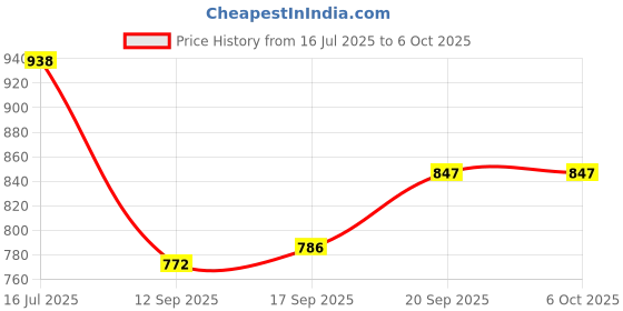 myntra.com Rubans Set of 2 22K Gold-Plated Ruby Pink & Emerald Green Stone Handcrafted Bangles rubans Price History Graph from 16 Jul 2025 to 5 Oct 2025