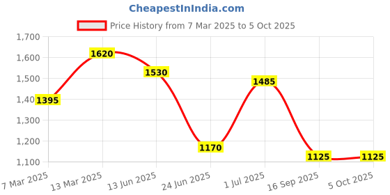 myntra.com Rubans Set of 2, 22K Gold-Plated Ruby Pink & Emerald Stone Studded Traditional Bangles rubans Price History Graph from 7 Mar 2025 to 4 Oct 2025