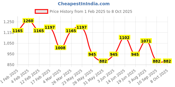 myntra.com Rubans Set of 2, 22K Gold-Plated Ruby Pink Bangles with Gold Beading Traditional Design rubans Price History Graph from 1 Feb 2025 to 7 Oct 2025