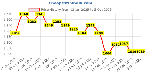 myntra.com Rubans Set of 2, 22K Gold-Plated Ruby Pink Stone & Filigree Design Traditional Bangles rubans Price History Graph from 13 Jan 2025 to 4 Oct 2025