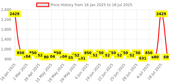 myntra.com Rubans Set of 2 22K Gold-Plated Ruby Pink Stone & Floral Design Traditional Bangles rubans Price History Graph from 16 Jan 2025 to 6 Jul 2025