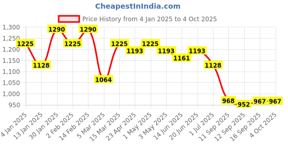 myntra.com Rubans Set of 2, 22K Gold-Plated Ruby Pink Stone Studded Traditional Bangles rubans Price History Graph from 4 Jan 2025 to 4 Oct 2025
