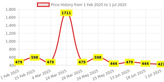 myntra.com Rubans Set Of 2 22k Gold-Plated Stone-Studded Bangles rubans Price History Graph from 1 Feb 2025 to 1 Jul 2025