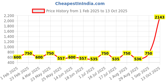 myntra.com Rubans Set of 2 22K Gold Plated Stone Studded Bangles rubans Price History Graph from 1 Feb 2025 to 13 Oct 2025