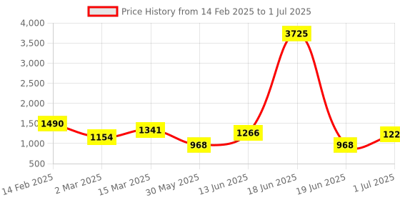 myntra.com Rubans Set of 2, 22K Gold-Plated White Cubic Zirconia Studded Handcrafted Bangles rubans Price History Graph from 14 Feb 2025 to 1 Jul 2025