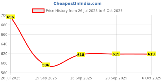 myntra.com Rubans Set Of 2 22K Gold-PlatedBangles rubans Price History Graph from 26 Jul 2025 to 6 Oct 2025