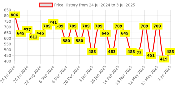 myntra.com Rubans Set Of 2 22KT Gold-Plated Pearl Beaded CZ Studded Bangles rubans Price History Graph from 24 Jul 2024 to 3 Jul 2025