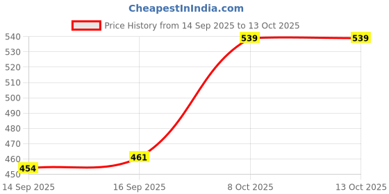 myntra.com Rubans Set of 2 24 K Gold-Plated Pink & Green Stone & Pearl Beaded Handcrafted Bangles rubans Price History Graph from 14 Sep 2025 to 12 Oct 2025