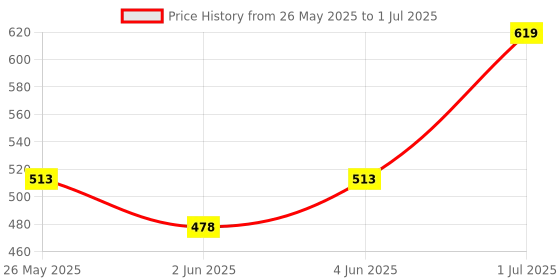myntra.com Rubans Set of 2 24K Gold-Plated Handcrafted Bangles with Ruby Red & Emerald Green Stones rubans Price History Graph from 26 May 2025 to 1 Jul 2025
