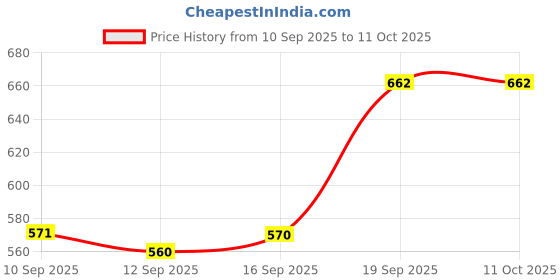 myntra.com Rubans Set of 2 24K Gold-Plated Handcrafted Multicolour Kundan & Beaded Floral Bangles rubans Price History Graph from 10 Sep 2025 to 11 Oct 2025