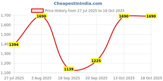 myntra.com Rubans Set of 2 24K Gold Plated Kundan & Pearl Studded Meenakari Bangles rubans Price History Graph from 27 Jul 2025 to 18 Oct 2025