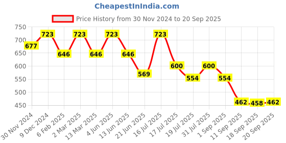 myntra.com Rubans Set Of 2 24K Gold-Plated Kundan-Studded Bangles rubans Price History Graph from 30 Nov 2024 to 20 Sep 2025