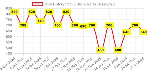 myntra.com Rubans Set Of 2 24K Gold-Plated Kundan-Studded Bangles rubans Price History Graph from 6 Dec 2024 to 16 Jul 2025