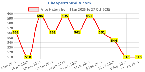myntra.com Rubans Set Of 2 24K Gold-Plated Kundan-Studded Bangles rubans Price History Graph from 4 Jan 2025 to 27 Oct 2025