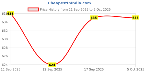 myntra.com Rubans Set of 2 24K Gold-Plated Multicolour AD Stone & Pearl Studded Handcrafted Bangles rubans Price History Graph from 11 Sep 2025 to 4 Oct 2025