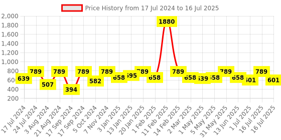 myntra.com Rubans Set Of 2 24K Gold-Plated Pink Ruby-Studded Bangles rubans Price History Graph from 17 Jul 2024 to 1 Jul 2025