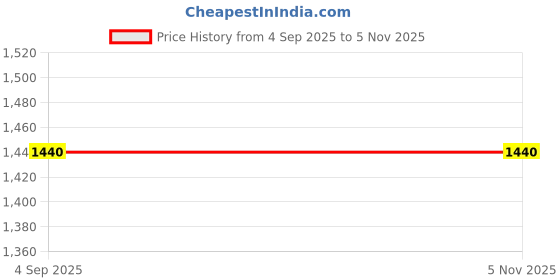 myntra.com Rubans Set Of 2 24K Gold-Plated Ruby & Emerald Kundan & Cubic Zirconia Studded Bangles rubans Price History Graph from 4 Sep 2025 to 4 Nov 2025