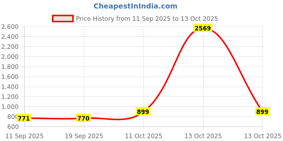 myntra.com Rubans Set Of 2 24K Gold-Plated Stone-Studded Bangles rubans Price History Graph from 11 Sep 2025 to 13 Oct 2025